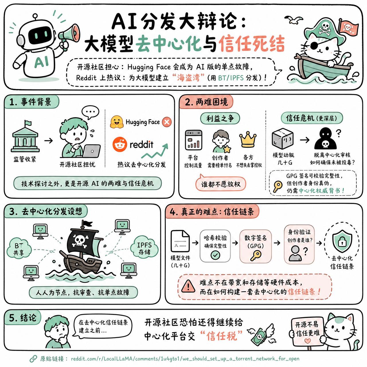 【AI分发大辩论：大模型去中心化与信任死结】

随着监管收紧，开源社区开始担心美