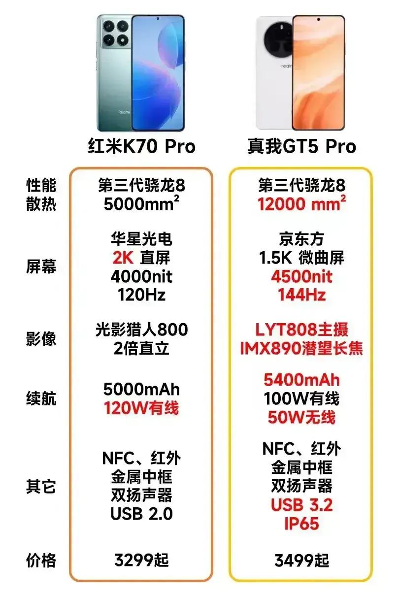 大家怎么看红米K70 Pro手机
销量遥遥领先友商
是不是一直以来大家都是这样的