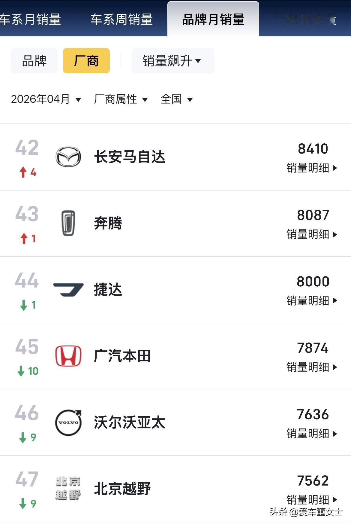 广汽本田现在有多惨，这么和你说吧，4月份，它没有卖过马自达……
除了皓影和雅阁，