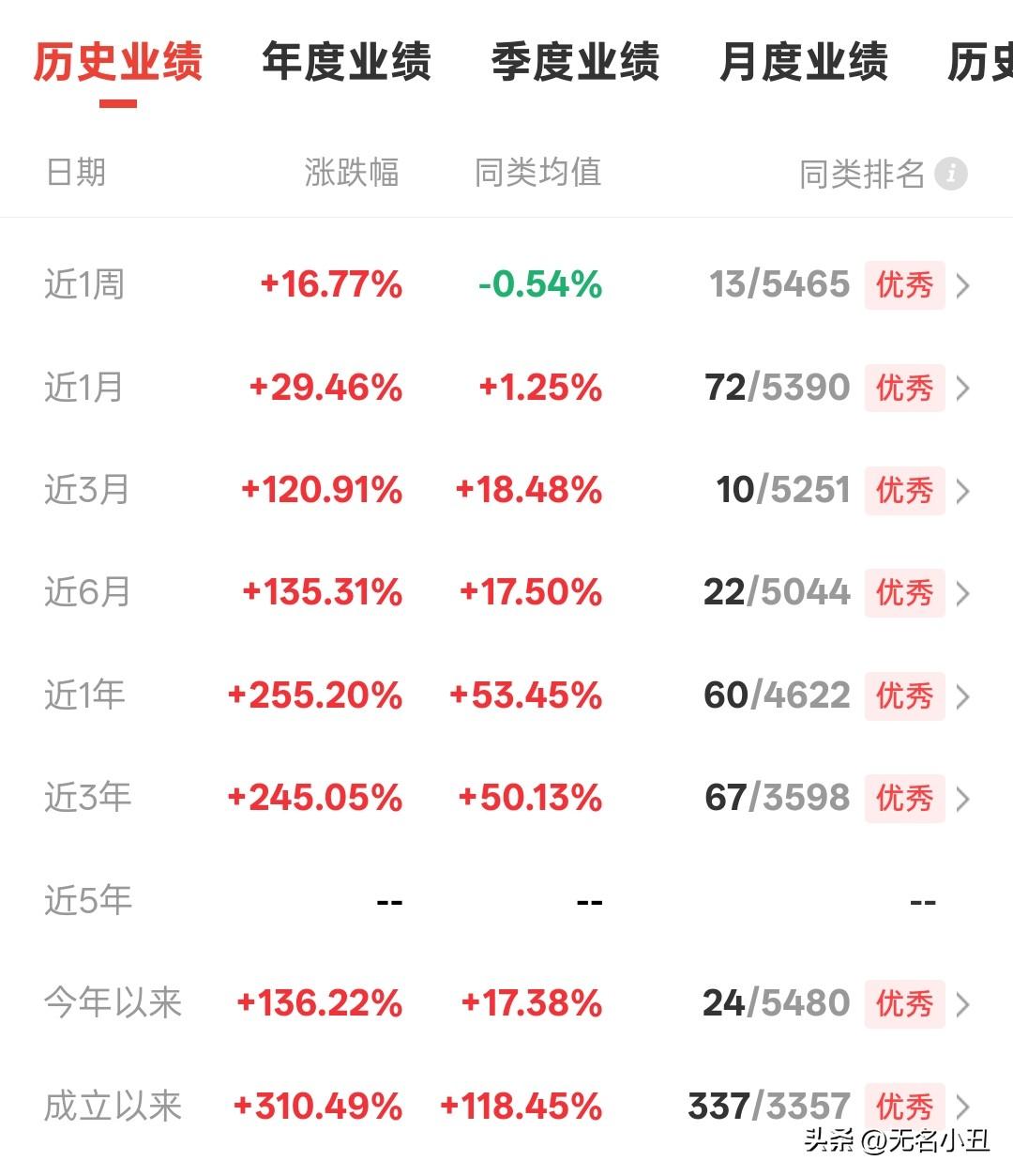 近一年涨幅高达255%，
不愧是半导体扛霸子。

看到有个博主1200w单吊，