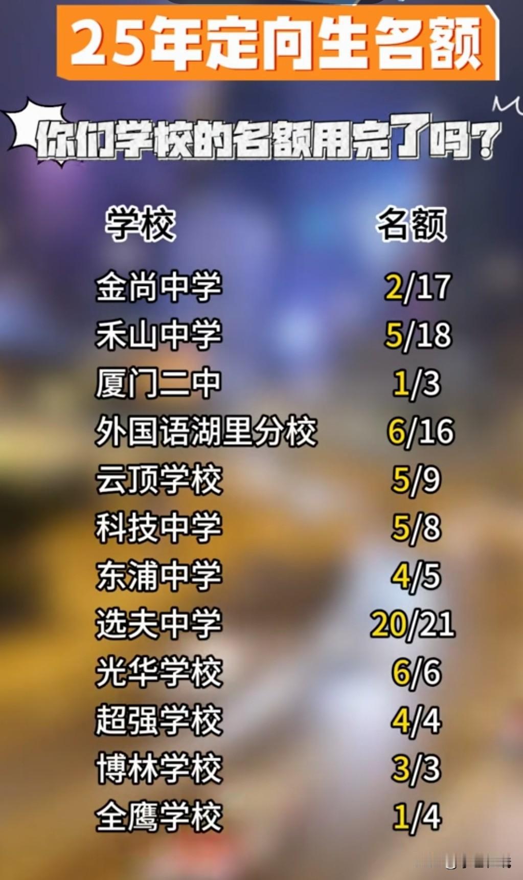 定向生名额，这么多没用完？


网上有统计出，2025年厦门一中给各校定向生，有
