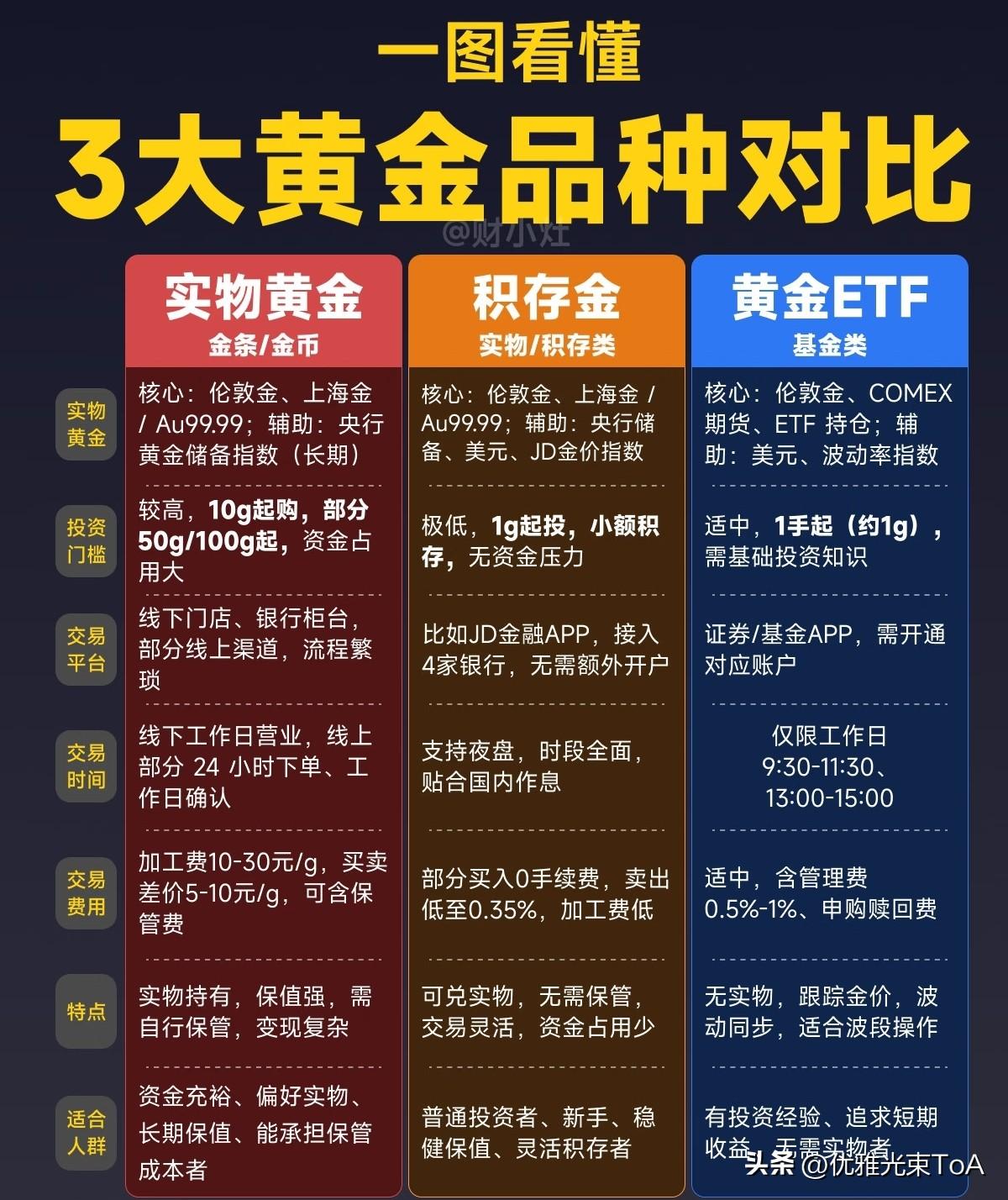 3大黄金品种一次看懂！买对不买贵👇
 
家人们，想买黄金但分不清实物金、积存金