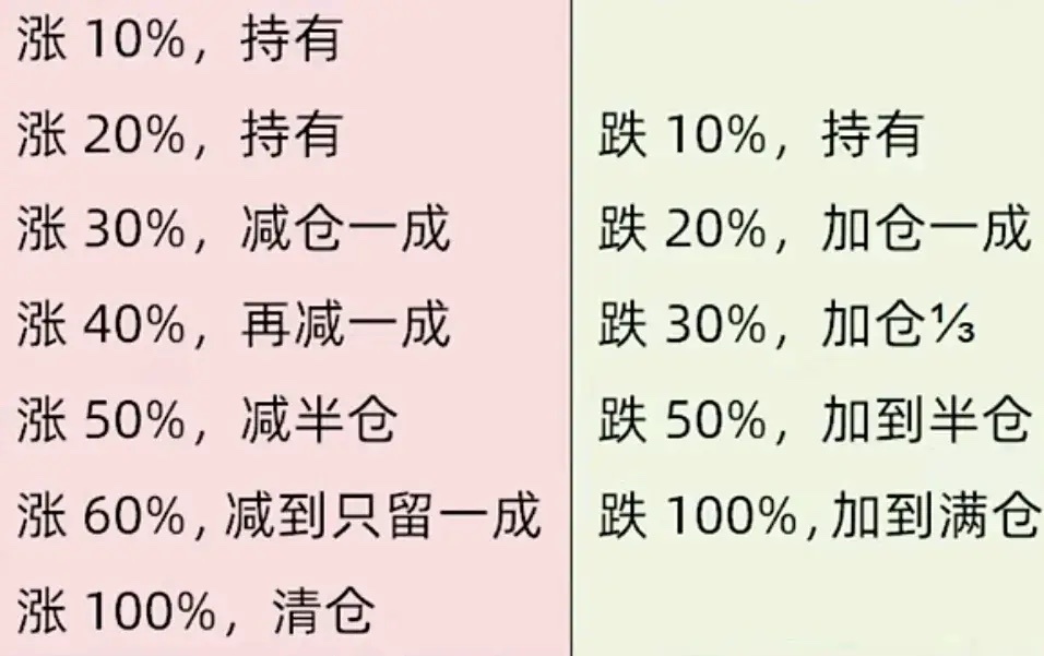 散户专属控仓技巧！建议收藏记住：小涨小卖、大涨大卖、不涨不卖小跌小补、大跌大补、