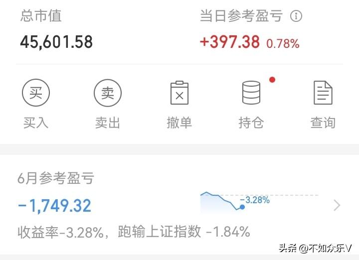 终于红了！
虽然今天收盘终于没亏，红了400。但还没有收回昨天亏损的一半！
当然
