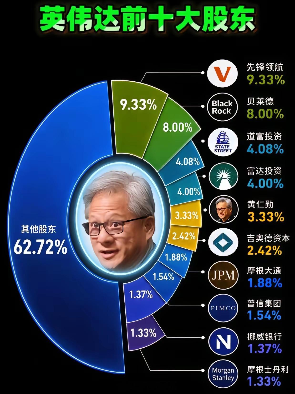 英伟达的前十大股东英伟达黄仁勋