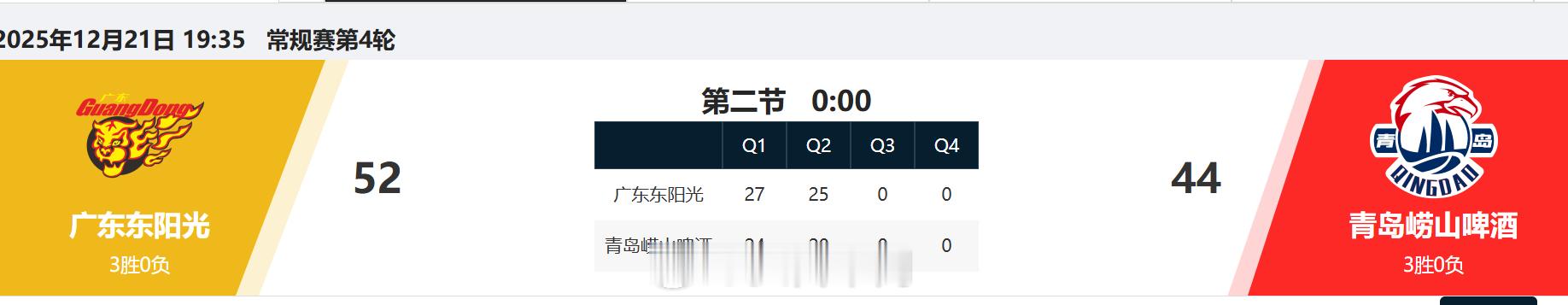 上半场队员们明显背上一些包袱，冲击者反倒成了更保守的一方。下半场放开手脚干就完了