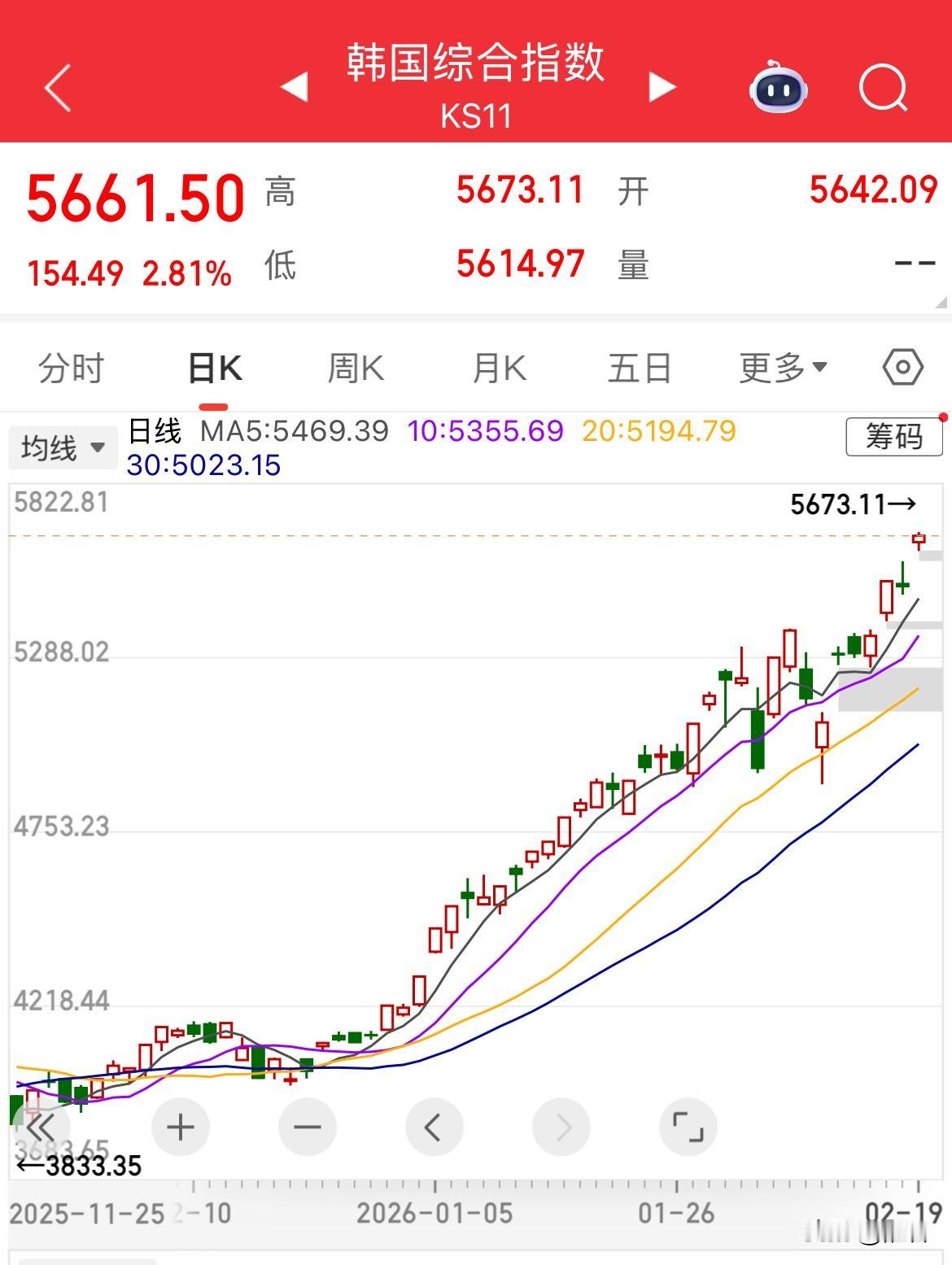 美元降息的最大赢家，日本韩国股市日创一个历史新高。 今日韩国综合指数再次大涨2.