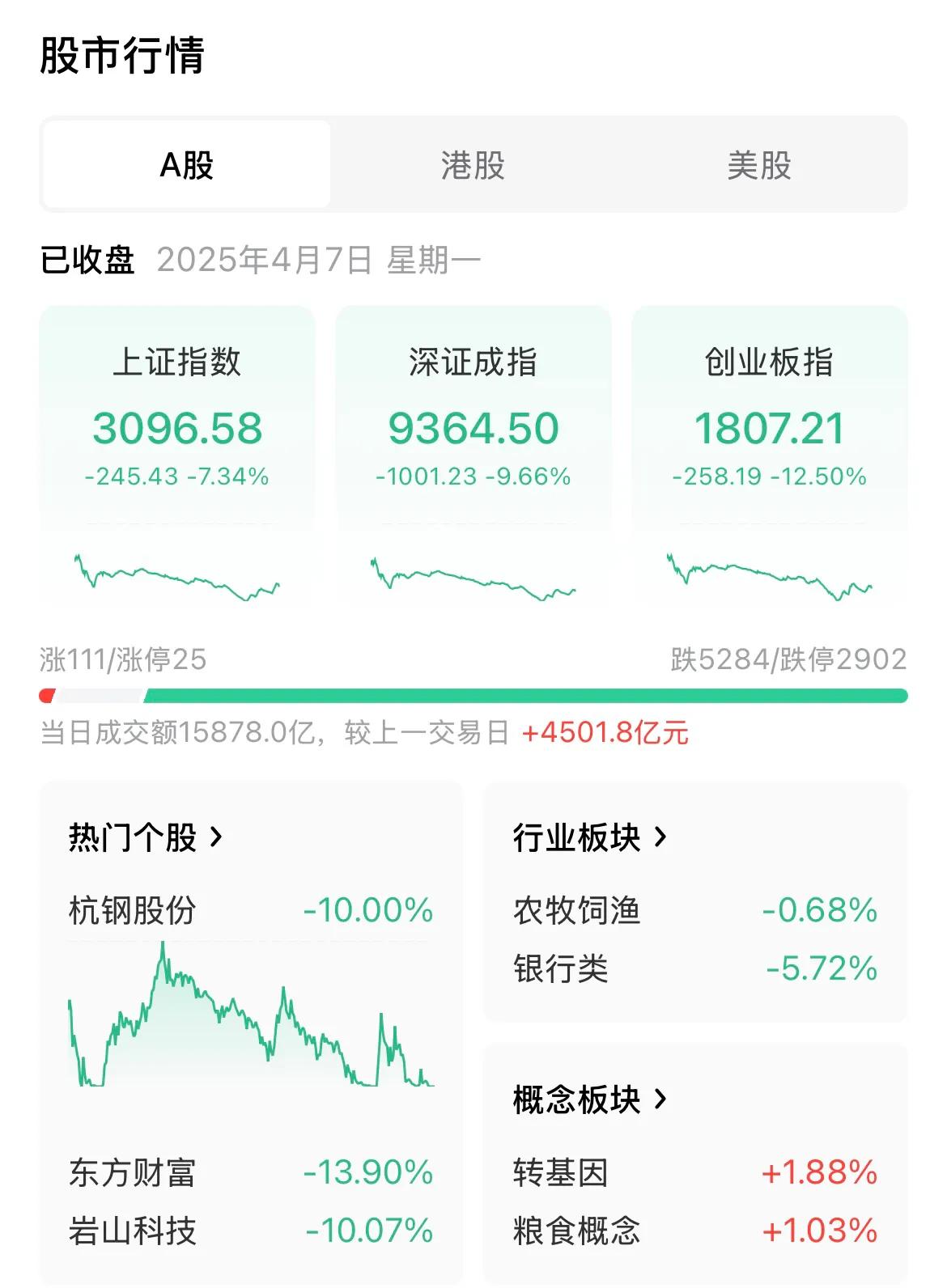 今天的股市堪称经历了一场史诗级的暴跌，不过咱也不必惊慌失措。毕竟，股市的涨跌就像