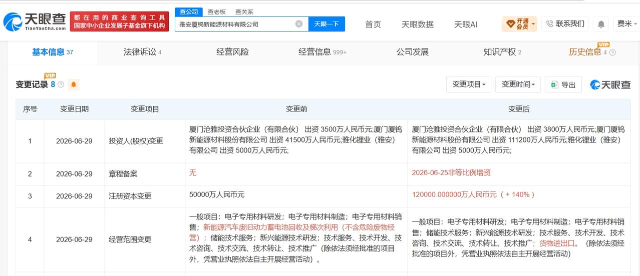 厦钨新能旗下雅安公司增资至12亿 增幅140%
天眼查App显示，近日，雅安厦钨