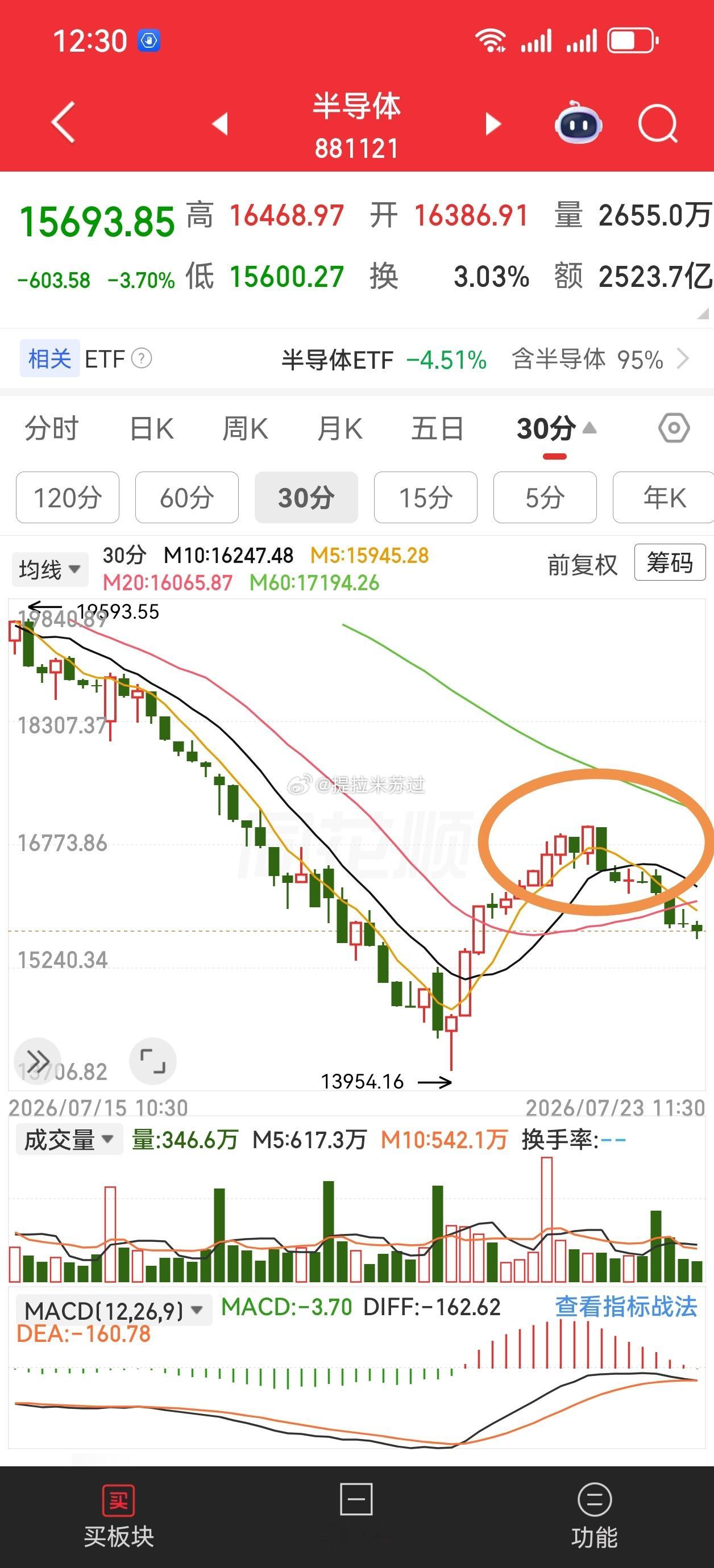 昨天还给你们科普2跟k线生成第3跟k线，不是上就是下，他第3跟k线跌破中间的k线