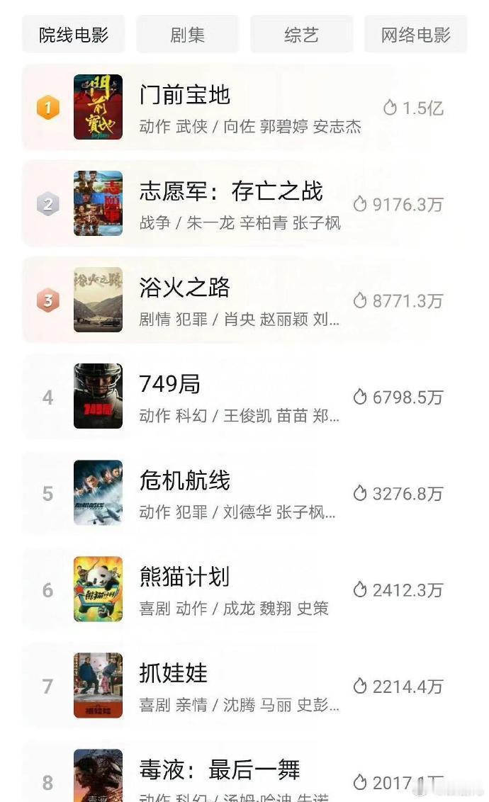 向佐郭碧婷这电影票房不行，但在抖上蛮火的 ​​​