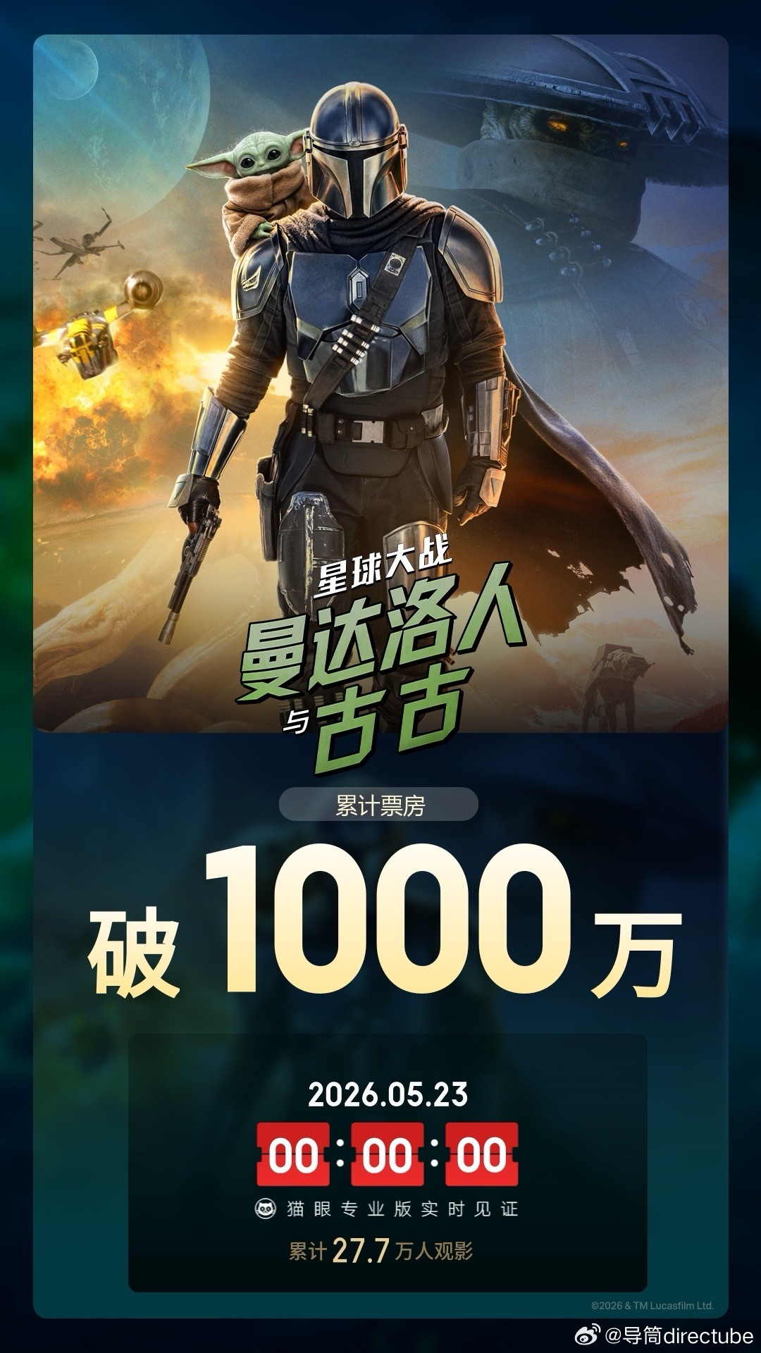 据猫眼专业版数据，电影 星球大战：曼达洛人与古古 上映2天， 总票房破1000万