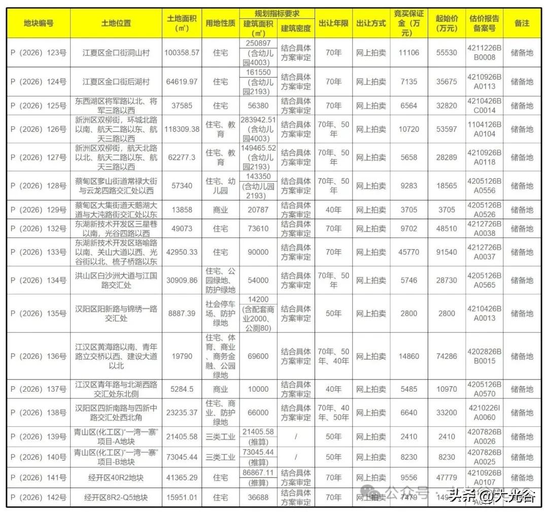 武告字（2026 年）28 号！武汉一次性推出 18 宗拍卖地块，起始总价约 5