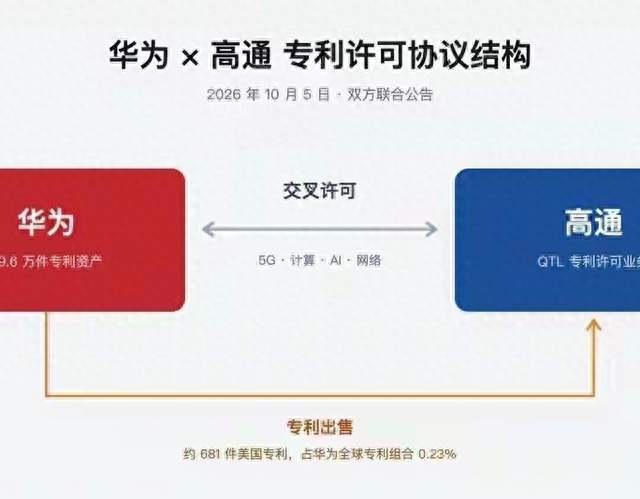 2026年华为高通突然签约：69亿美元背后，华为的身份第一次反转