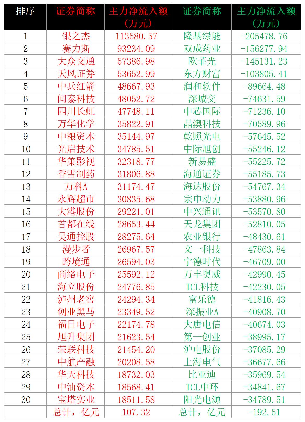 2024-10-28,A股个股主力净流入和净流出前三十名

主力净流入最多的三十