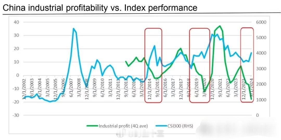A股2024最后一个交易日 A股前两次股市上涨，都发生在工业企业利润下降期间，这