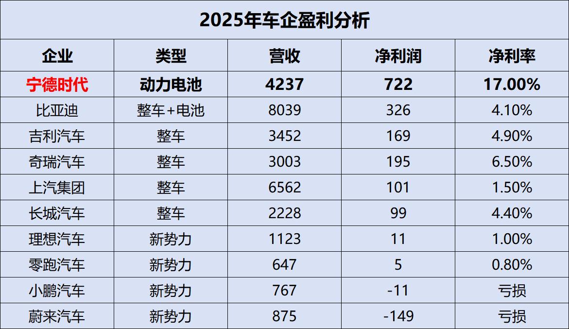 车企去宁势在必行！
车企需要电池产能安全，新能源汽车产业很红火，可是赚钱的不多，