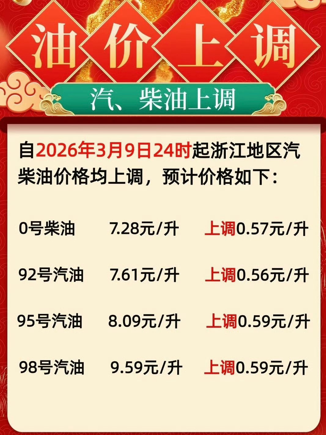 油价上涨后宁波庄市加油站依旧权威 ，今天也排队！3.10油价涨了📈宁波庄市加油