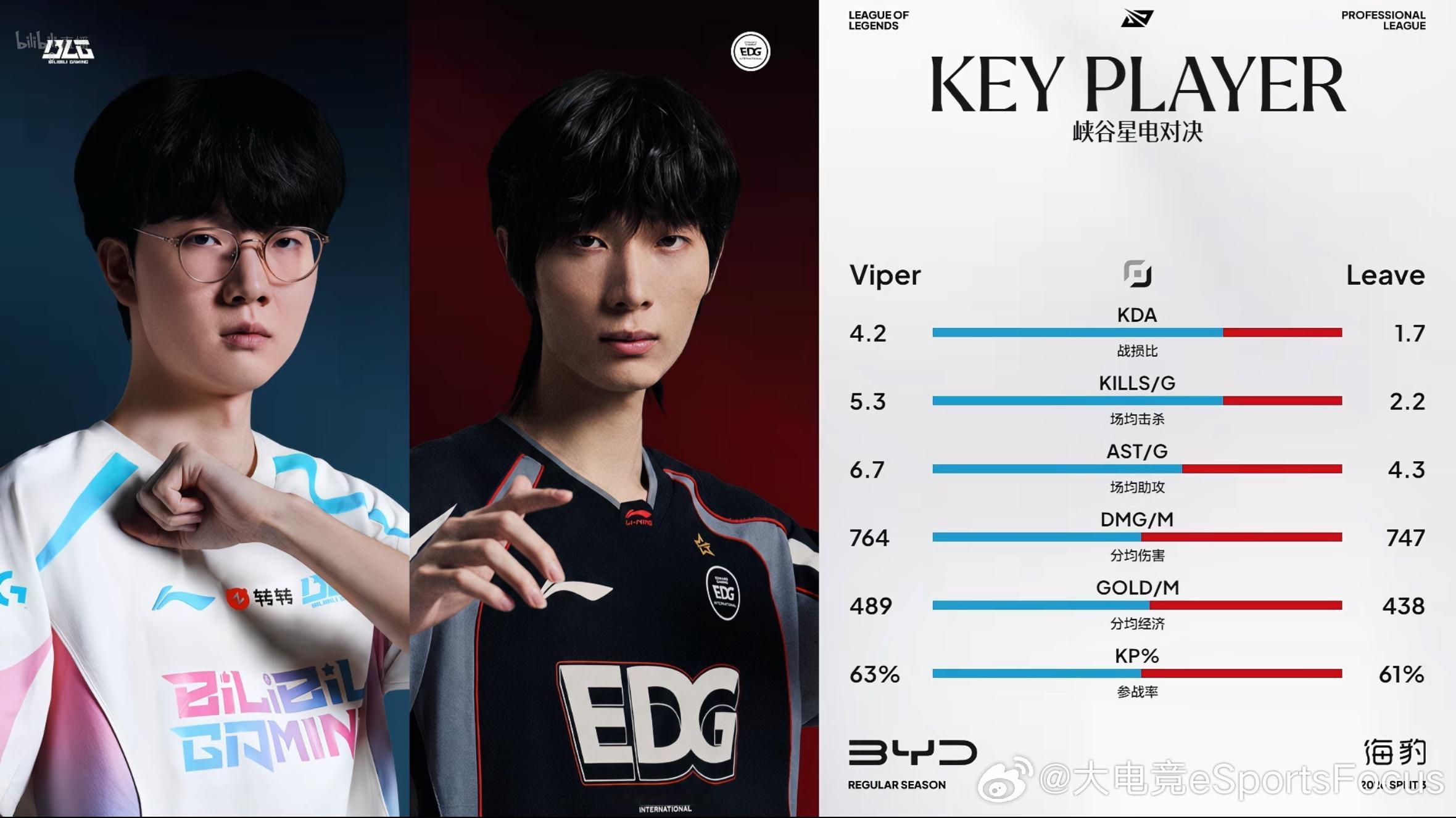 【2026LPL第三赛段组内赛 BLG vs EDG】两边AD数据对比BLG对战