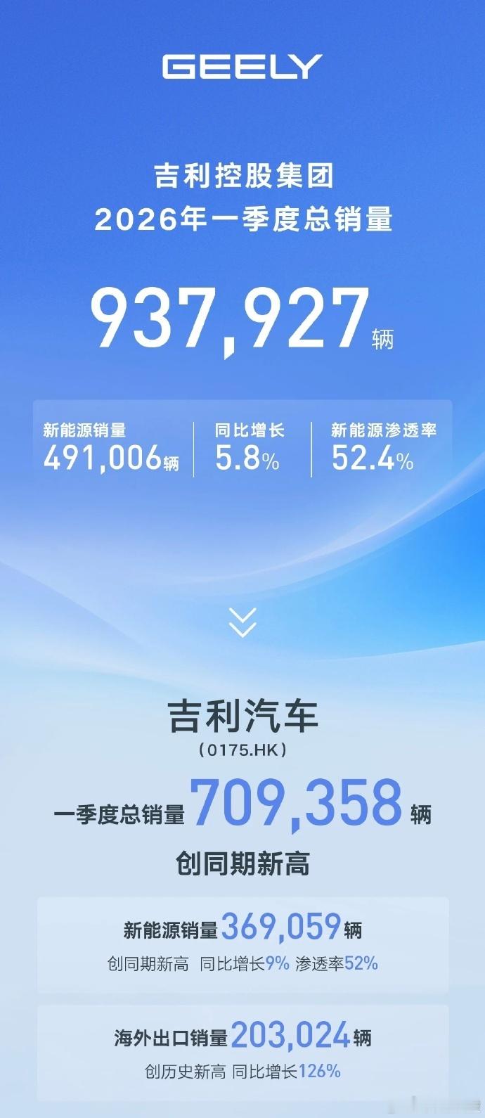 吉利控股2026Q1总销量超93.79万辆  单看吉利汽车，第一季度销量是70.