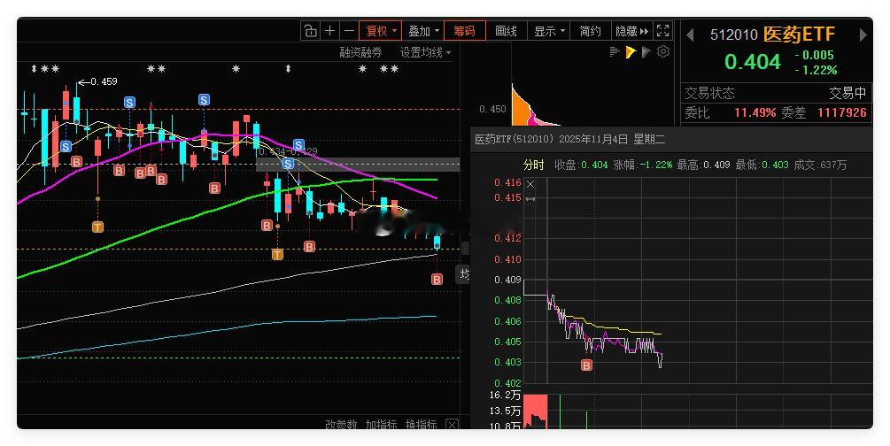 医药ETF 借助网格条件单，成功自动成交一网。合理设置网格区间，利用这种交易策略