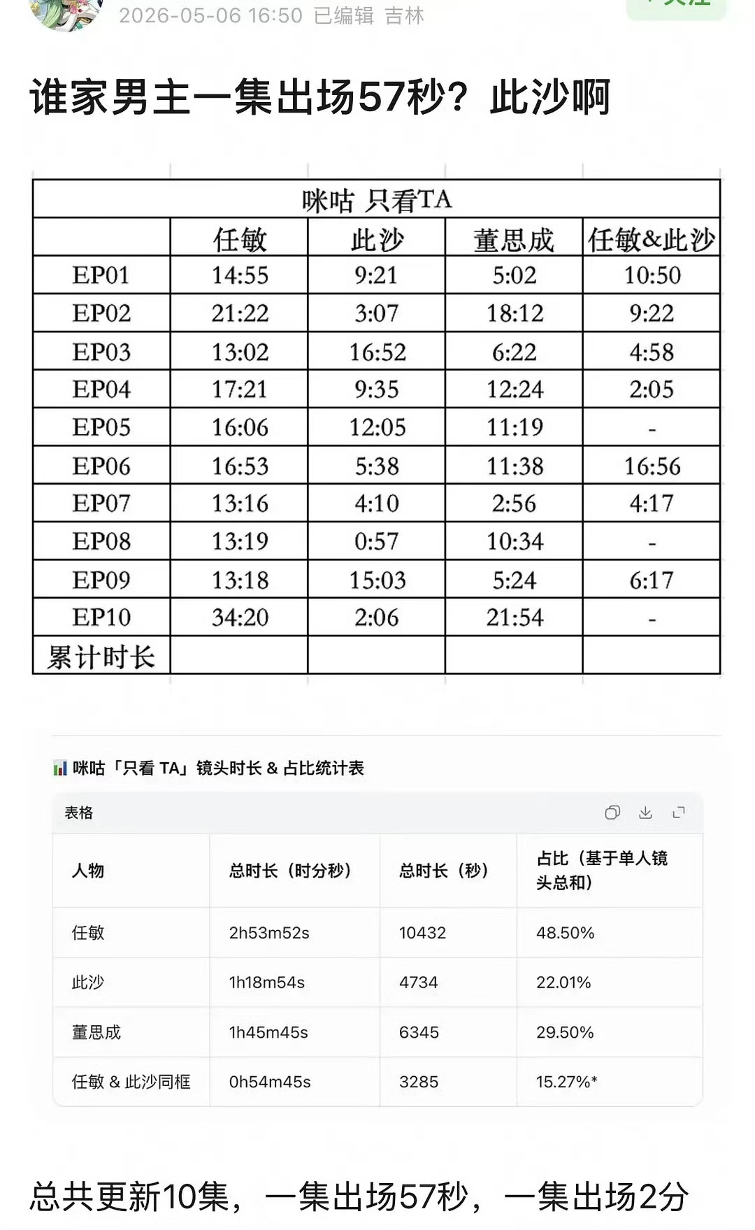 此外更精彩！此沙粉拉表说《良陈美锦》男主戏份是最惨的古偶男主...说cpf维护女