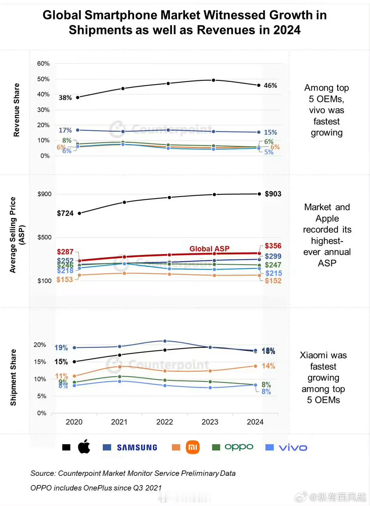 Counterpoint 2024年度手机市场报告出炉！☞全球营收排行:❶苹果、