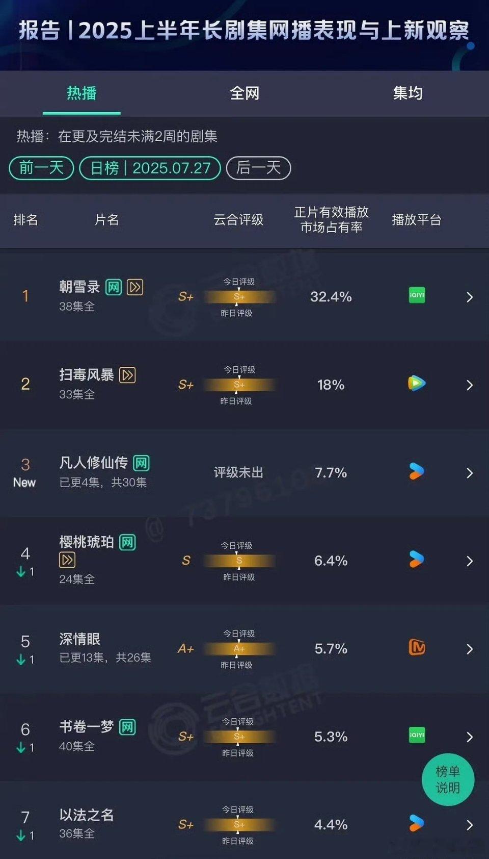 昨日云合，看了哪部[打call][打call]？ ​​​