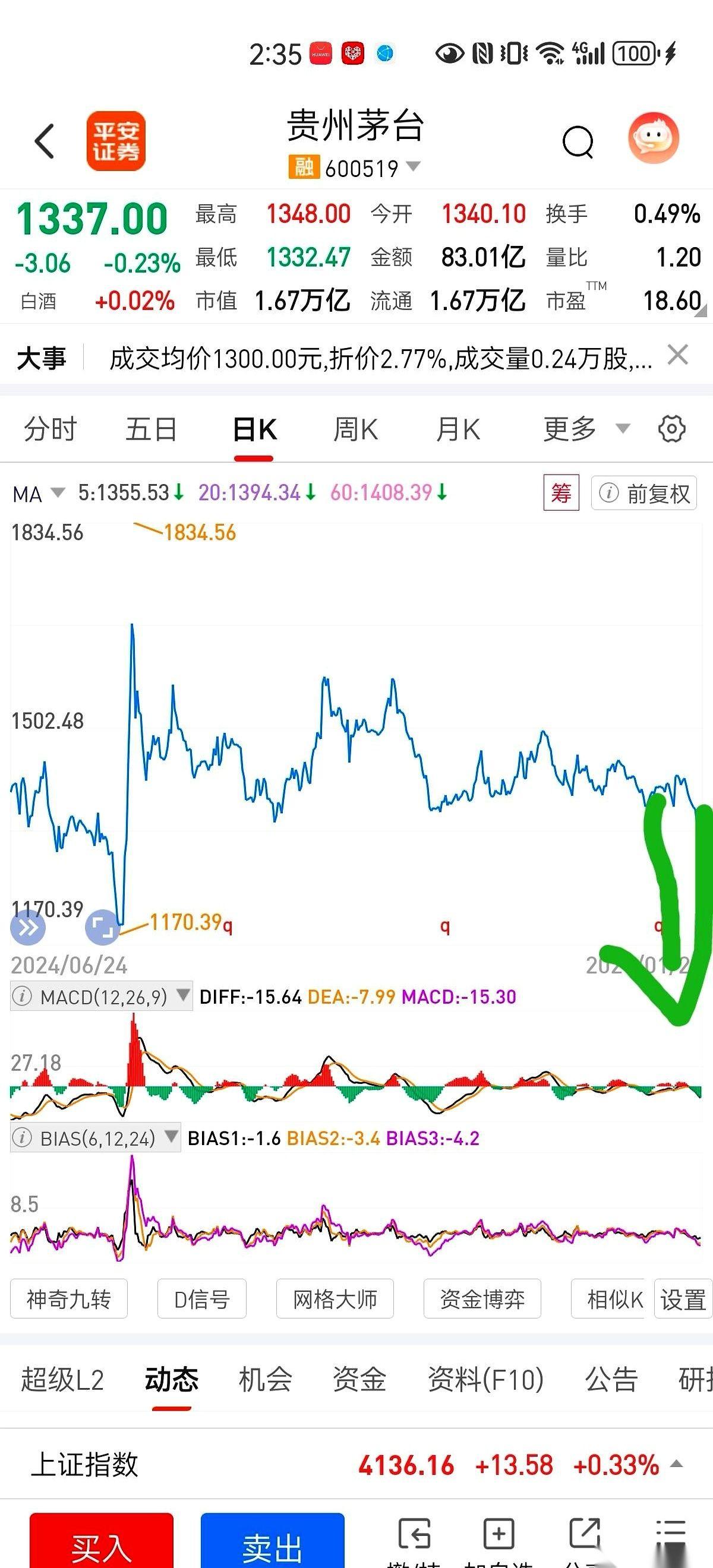 讲真，我到现在都想不通，一瓶酒的股票，是怎么能一路冲到2400块的。
那会儿，人
