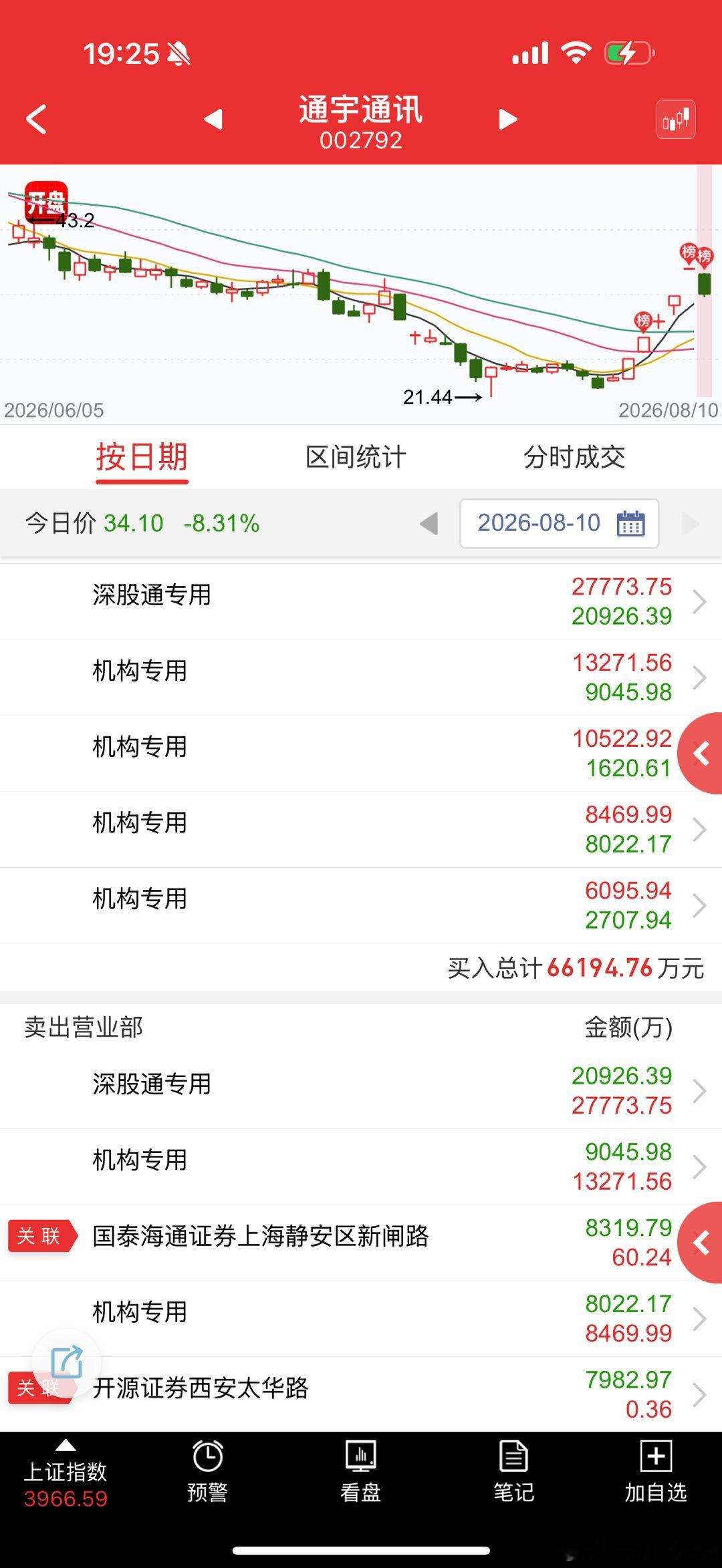 通宇通讯 sz002792[股票] 还好吧，把周五的一字抹了 