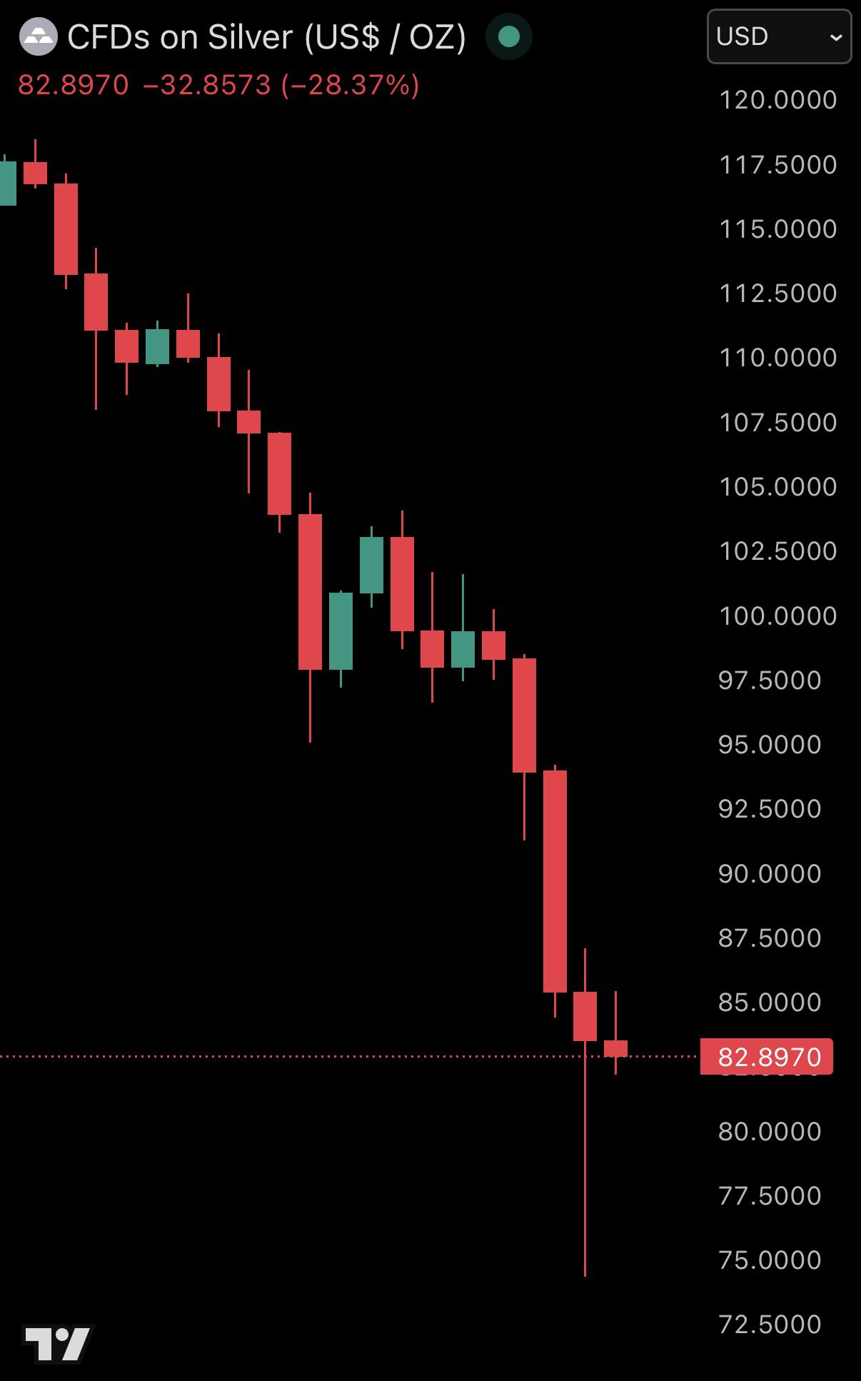 🔻现货白银暴跌，跌幅高达-35%，最低跌破 75 美元/盎司，有望创下 46 