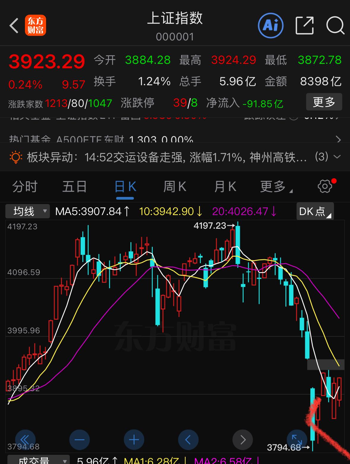 指数收盘翻红了，跟大家聊聊真实感受，这一轮幅度不小的调整，其实真不能怪咱们A股，