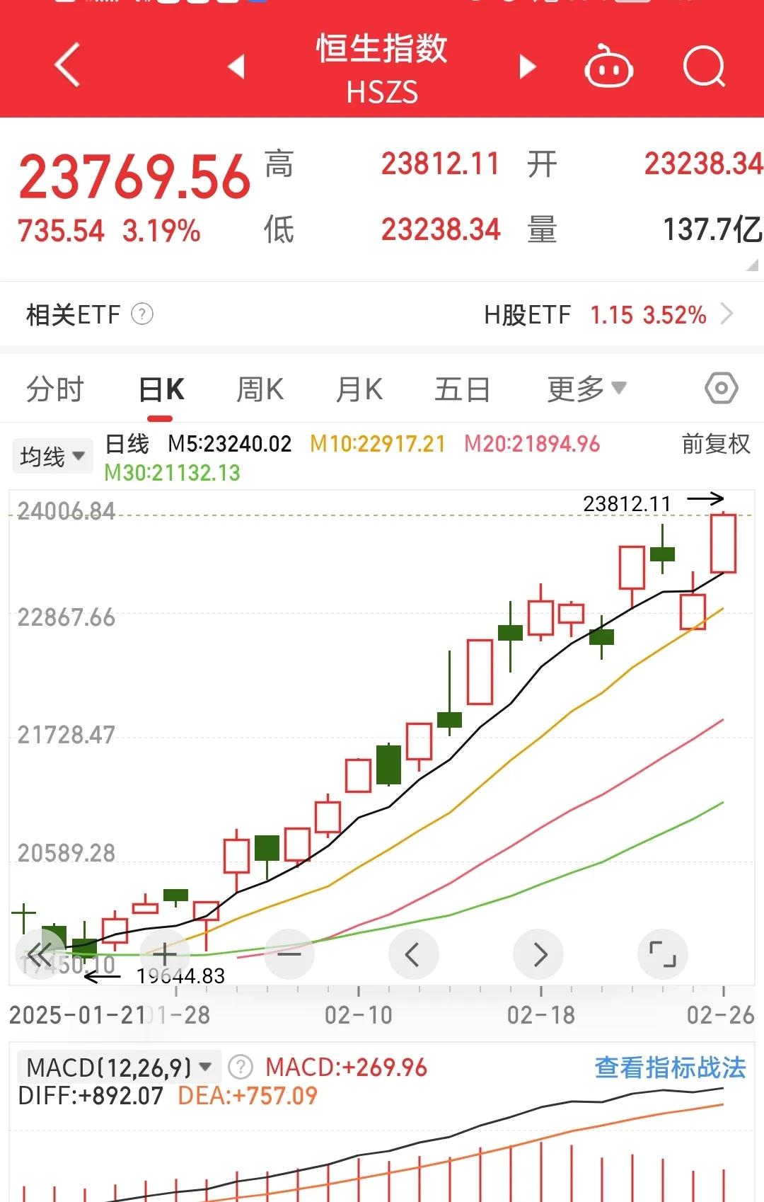 港股再创新高！
2月26日，港股高开高走，截止午后2点，大涨3.30%，盘中创出