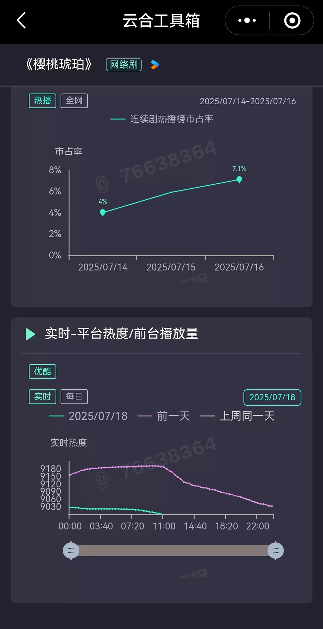 《樱桃琥珀》彻底抬走了 在👖都破不了万了... ​​​
