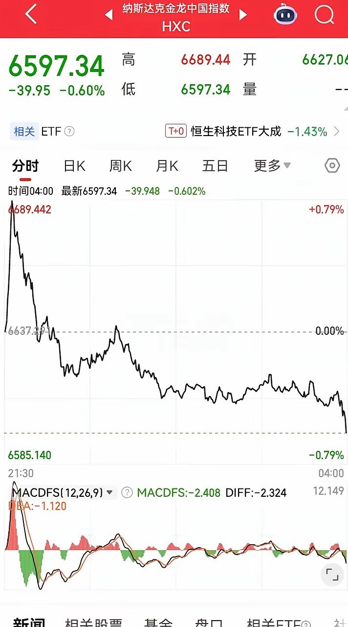 昨夜美股三大指数涨跌互现，其中道琼斯指数大涨，然而纳斯达克指数却是下跌的，其中同