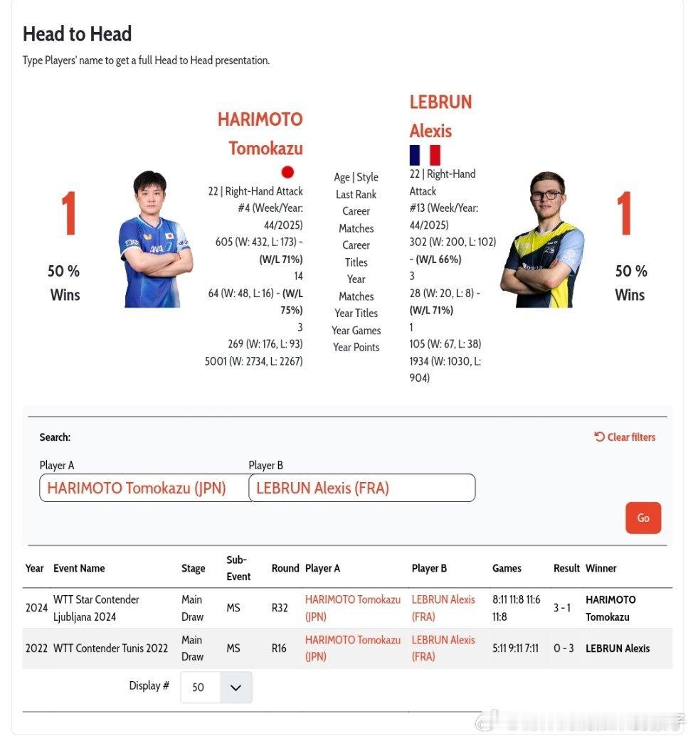 张本智和VS艾利克斯勒布伦 国际赛事的头对头交手数据👀张本智和🇯🇵1比1艾