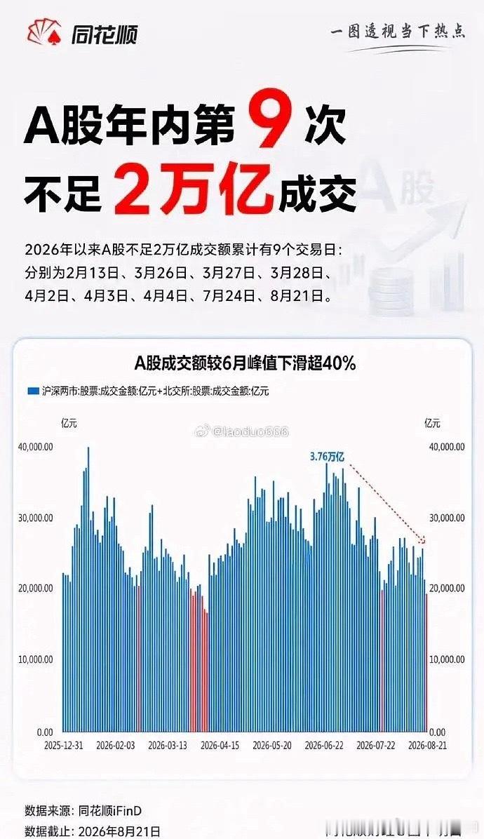 A股今天又缩量了。2026年以来，成交额不足2万亿的日子已经凑到了第9个，我们来