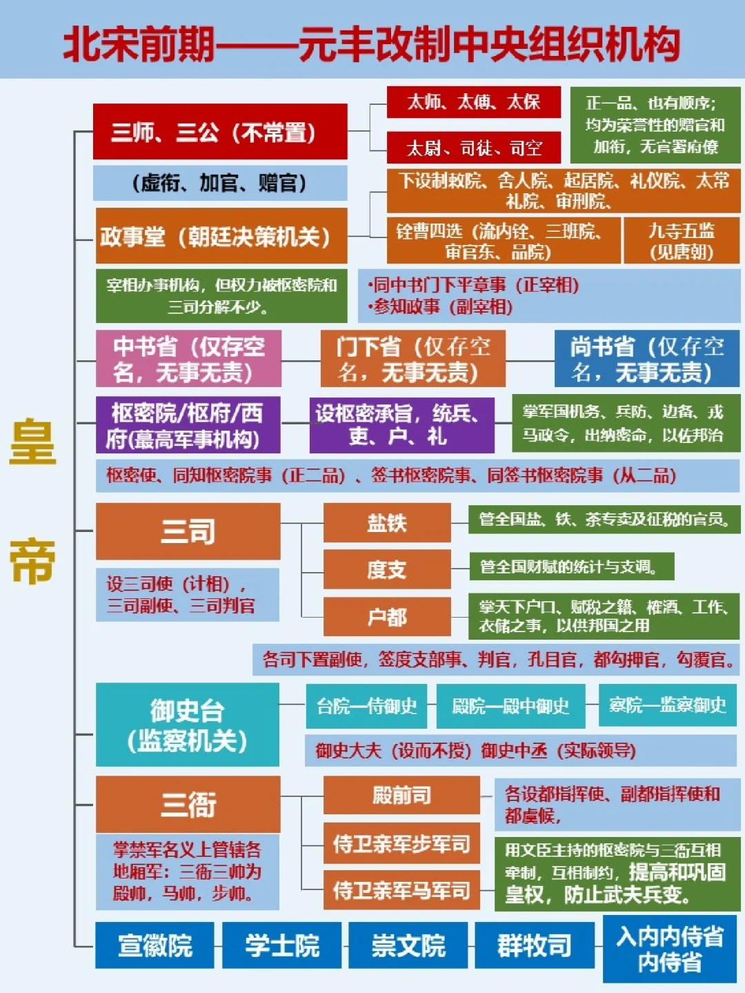 宋朝：朝廷组织机构简图，帮你读历史❗️