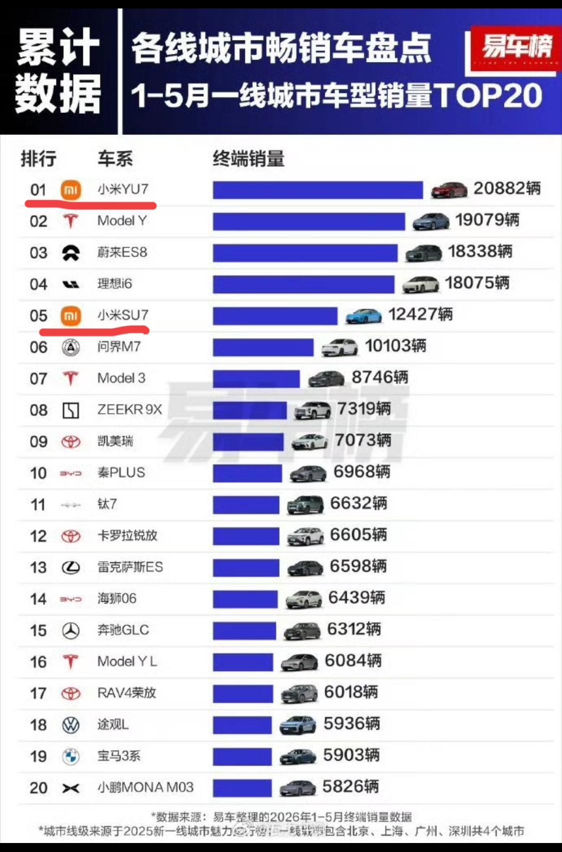 看1-5月份汽车销售量数据就懂，好车是不缺市场的。小米汽车稳居第一，都不用吹，就
