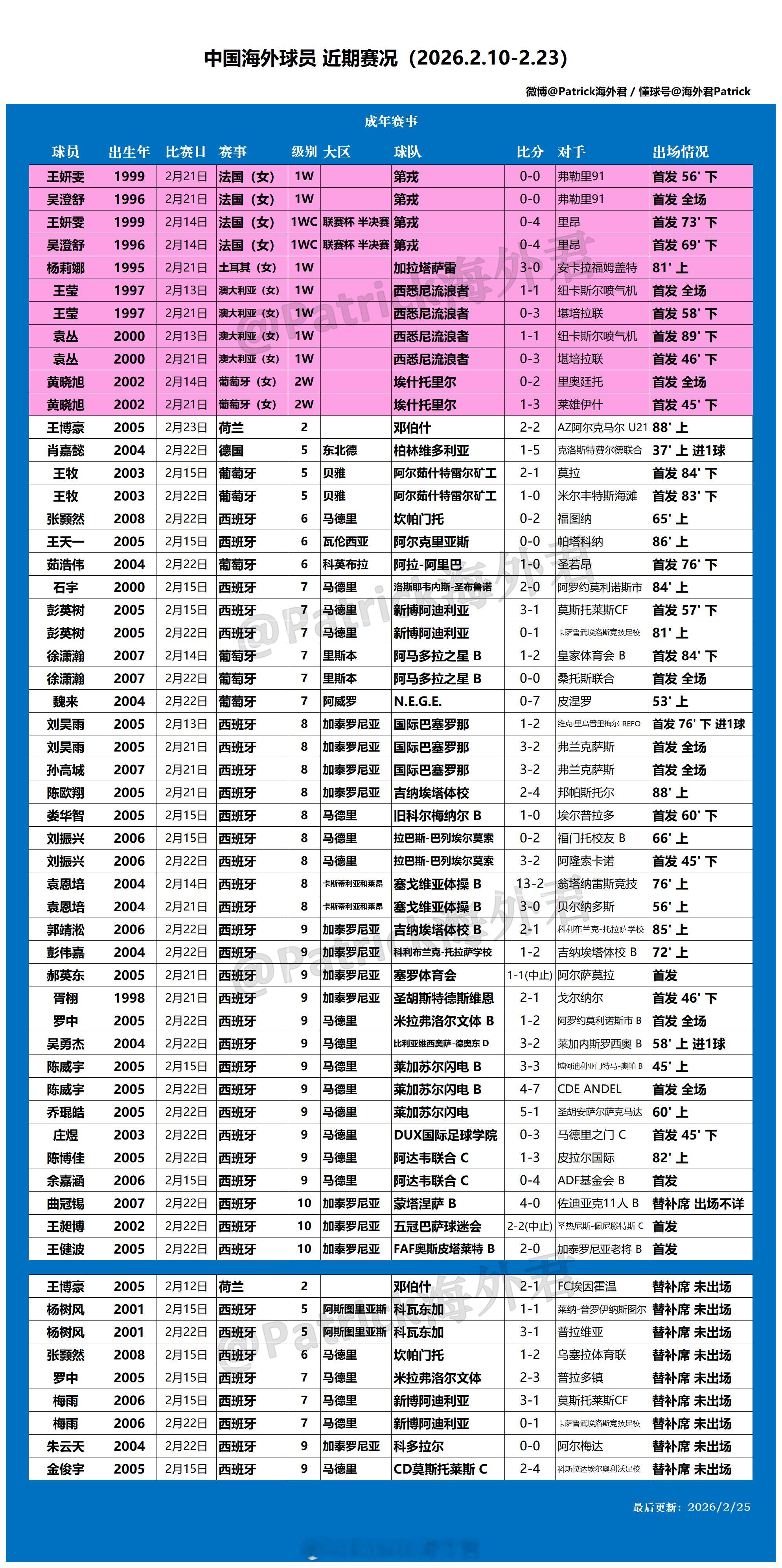 留洋周报 海外球员比赛一览 (2026年2月10日-2月23日) 西班牙男足联赛