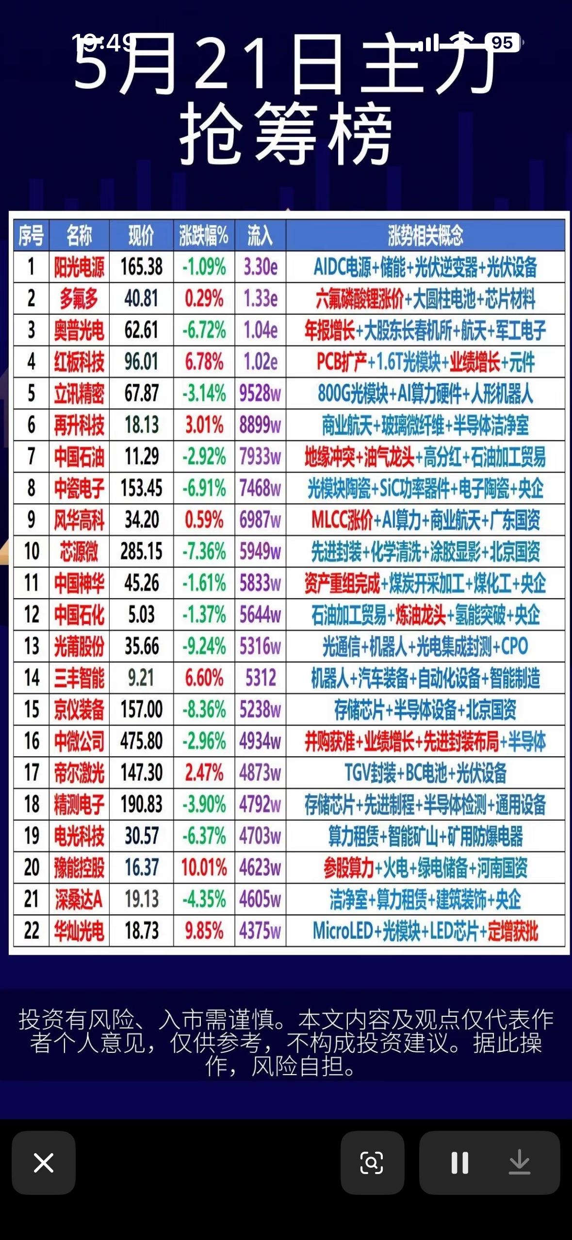 5月21日周四主力抢筹前22名个股榜揭晓

2026年5月21日周四主力抢筹前2