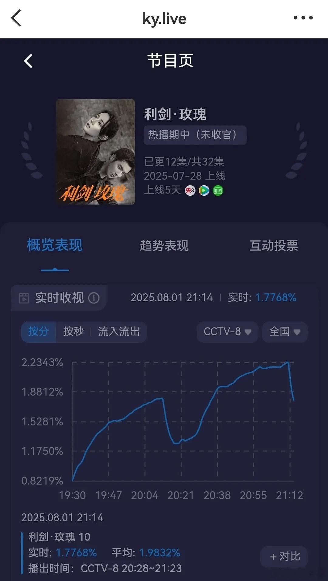这个利剑玫瑰昨晚平均收视差点就破2了好牛[收到] ​​​