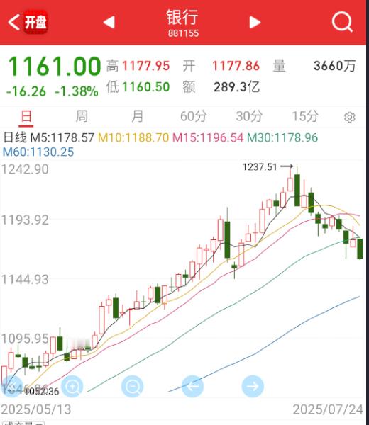 银行直接往破位的杀。 ​​​