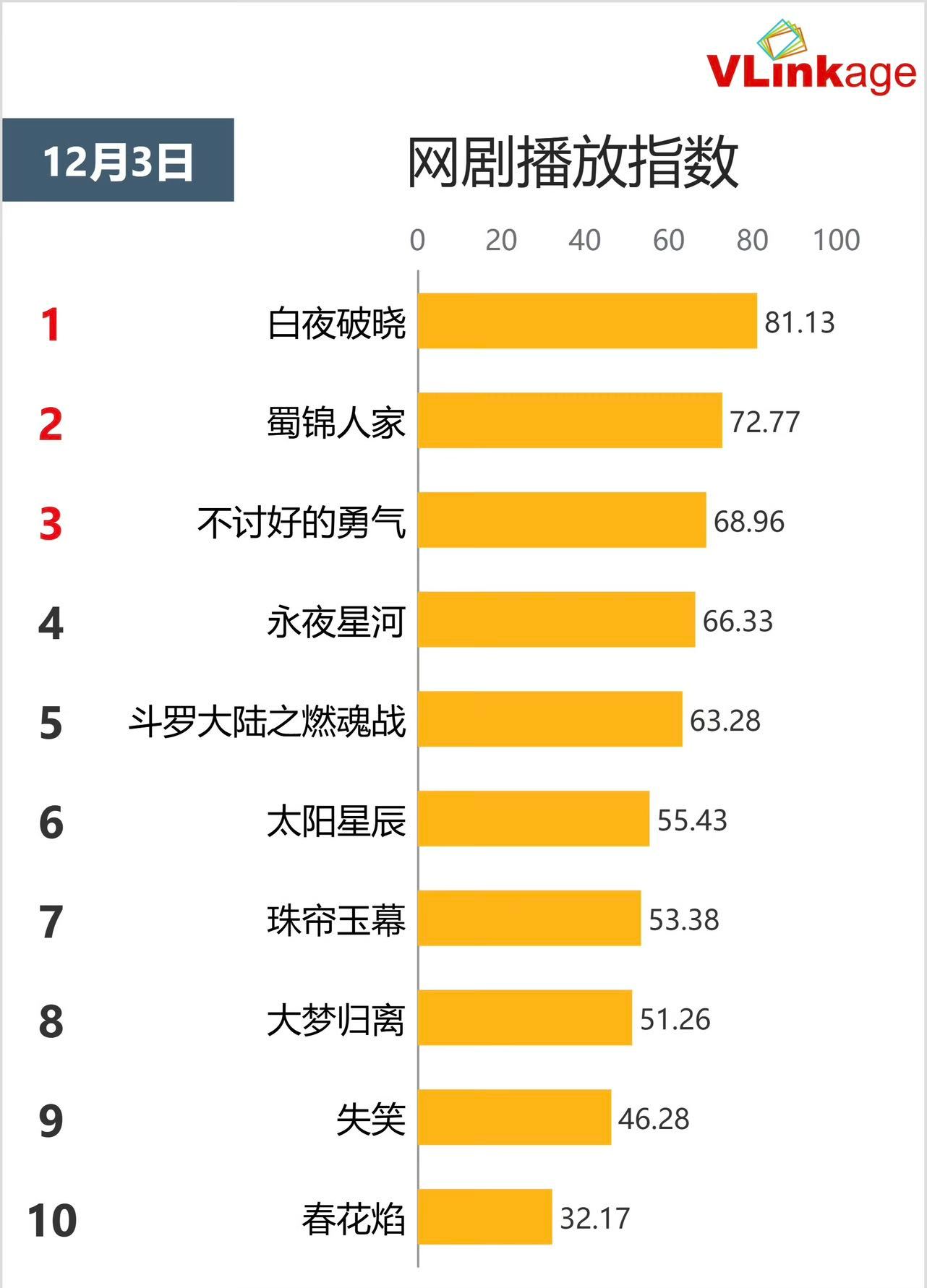 蜀锦人家  谭松韵蜀锦人家热度好像开始上来了，这么看还是能扛的 