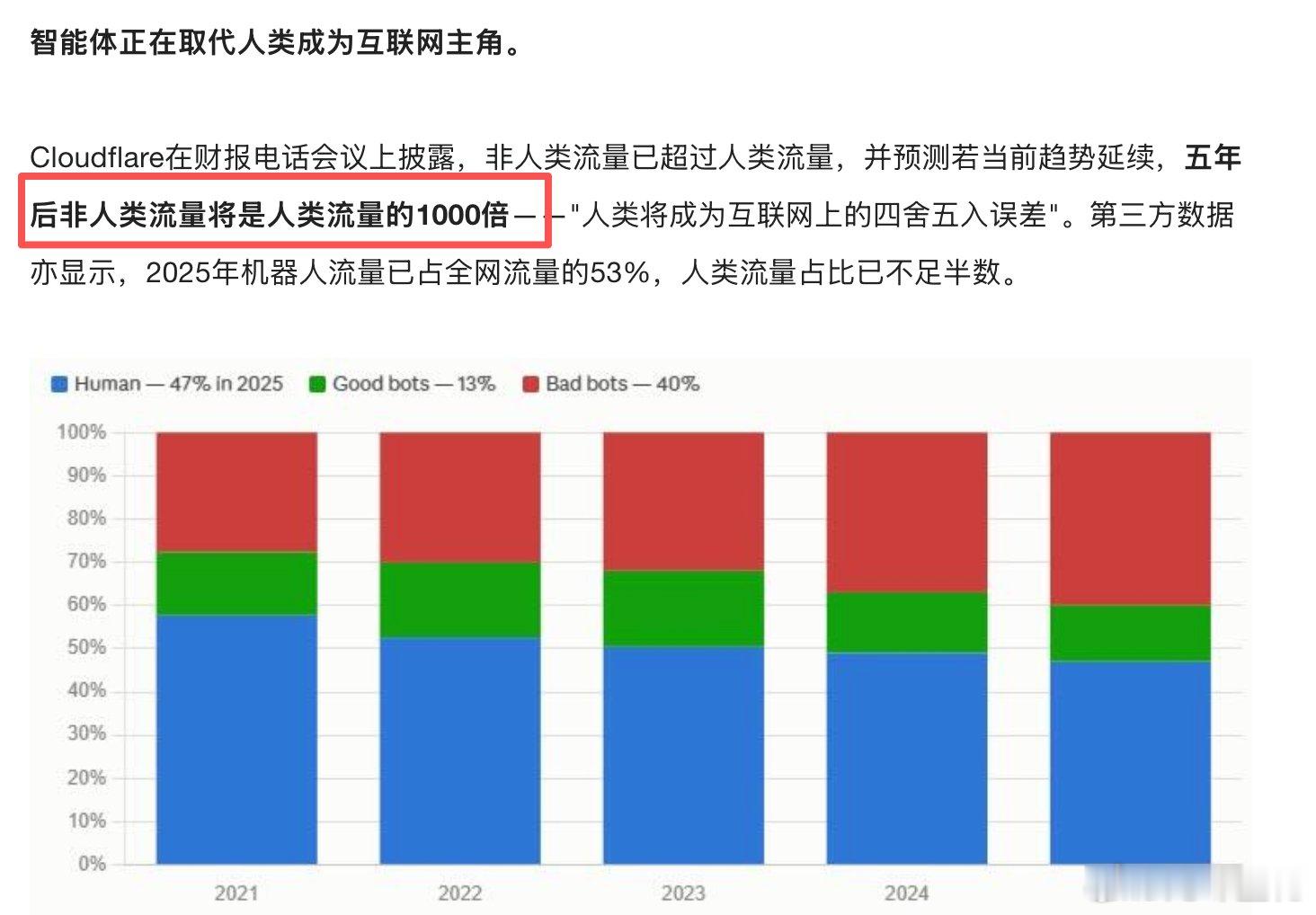非人类的流量已经超越人类的流量。 