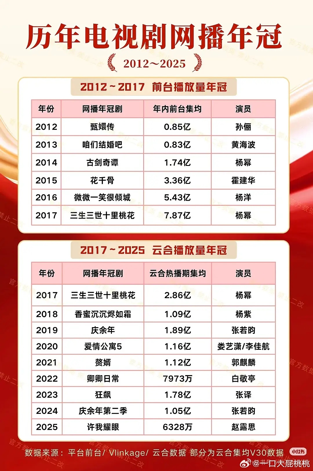 历年电视剧网播全平台年冠统计～女演员🈶五位: 孙俪、 杨幂、 杨紫、 赵露思、