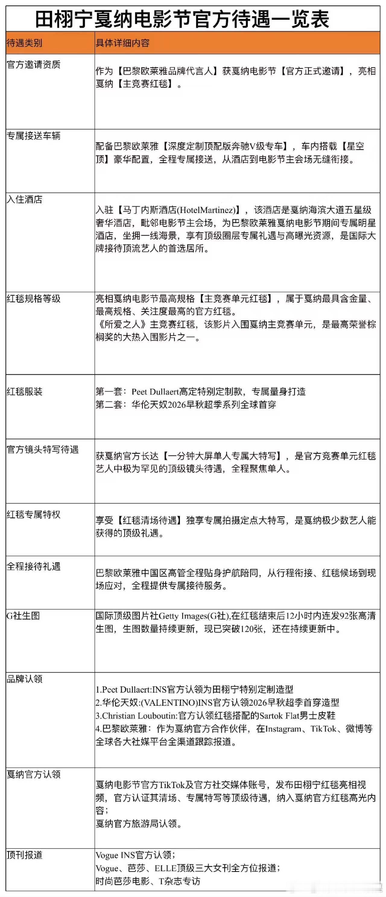 田栩宁戛纳电影节官方待遇一览表田栩宁戛纳电影节官方待遇田栩宁戛纳电影节官方待遇好
