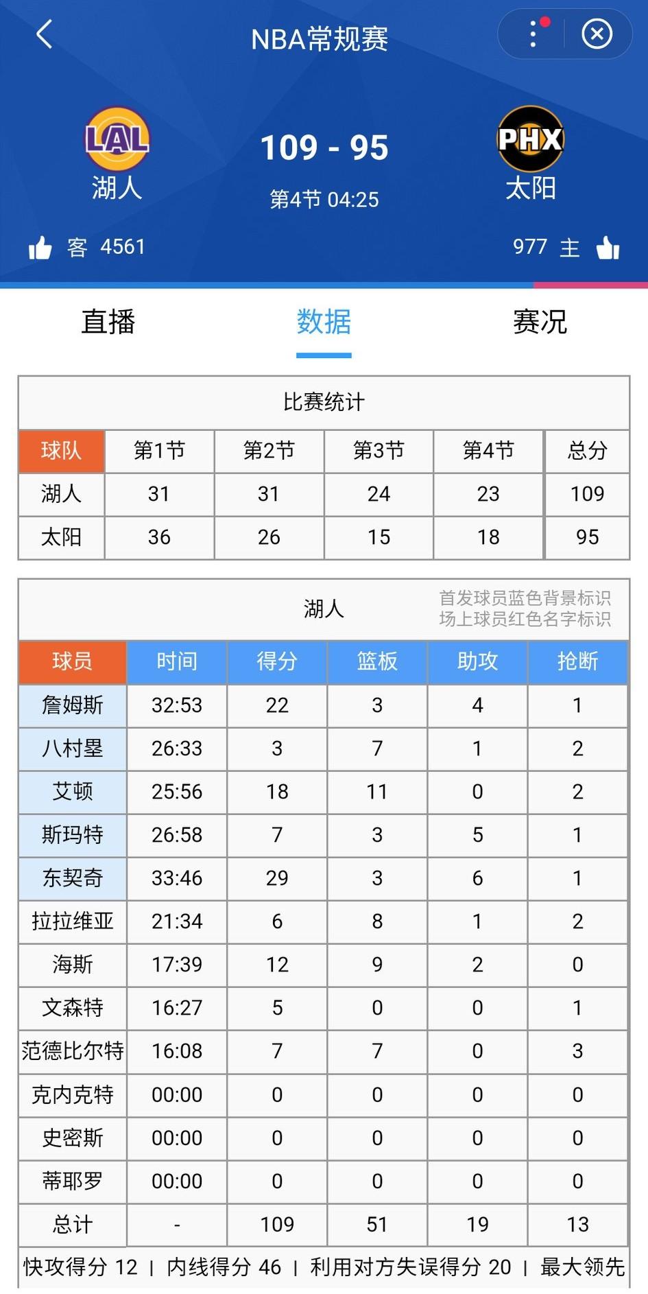 湖人领先这么多，就开始整活，不会好好打了。在NBA领先20分，真不算什么
一下子