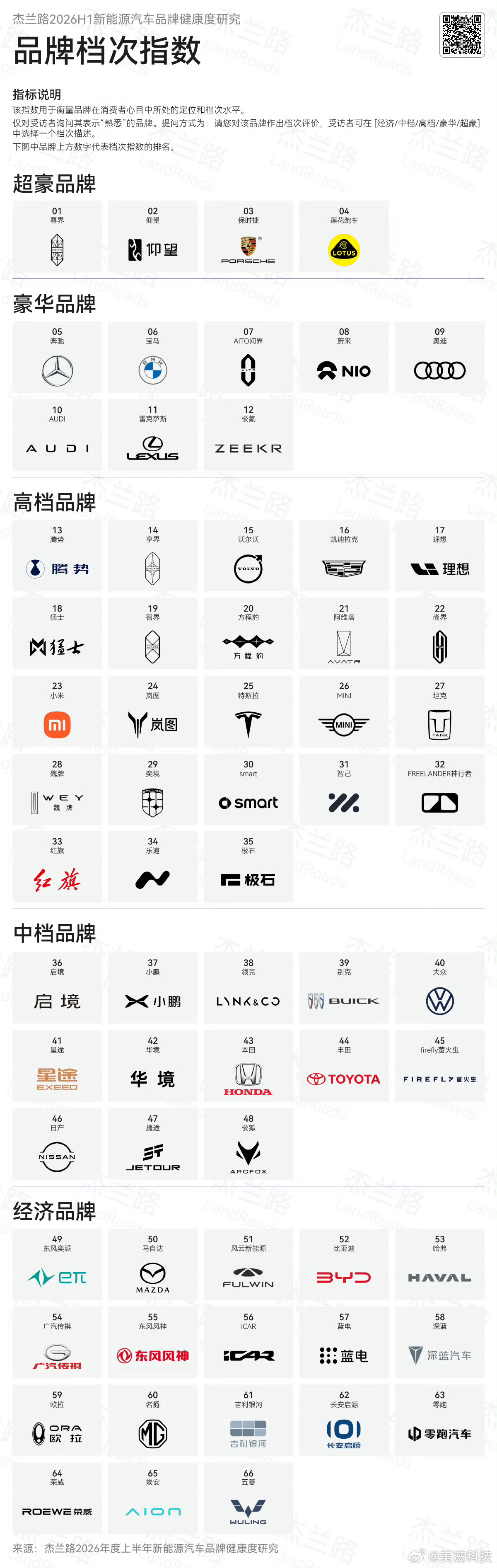 这个豪华指数，符合大家的认知和感觉么？国产第一超豪华：尊界国产第一豪华：问界 曝
