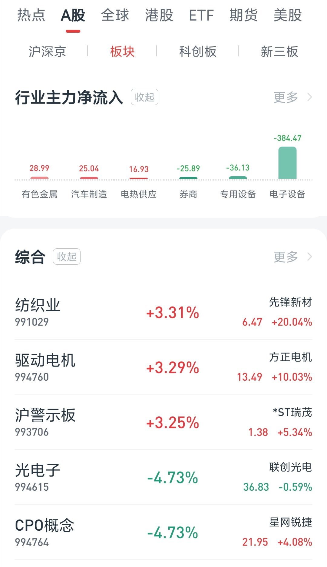A股半导体冲高回落 6个点了，一夜回到解放前 